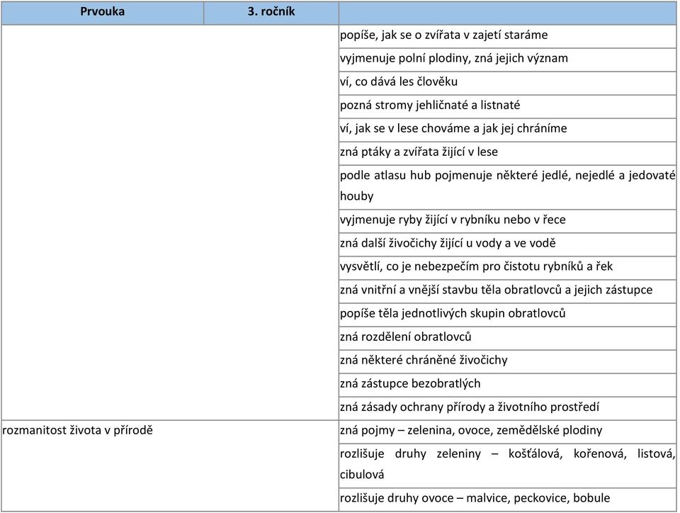 ve vodě vysvětlí, co je nebezpečím pro čistotu rybníků a řek zná vnitřní a vnější stavbu těla obratlovců a jejich zástupce popíše těla jednotlivých skupin obratlovců zná rozdělení obratlovců zná