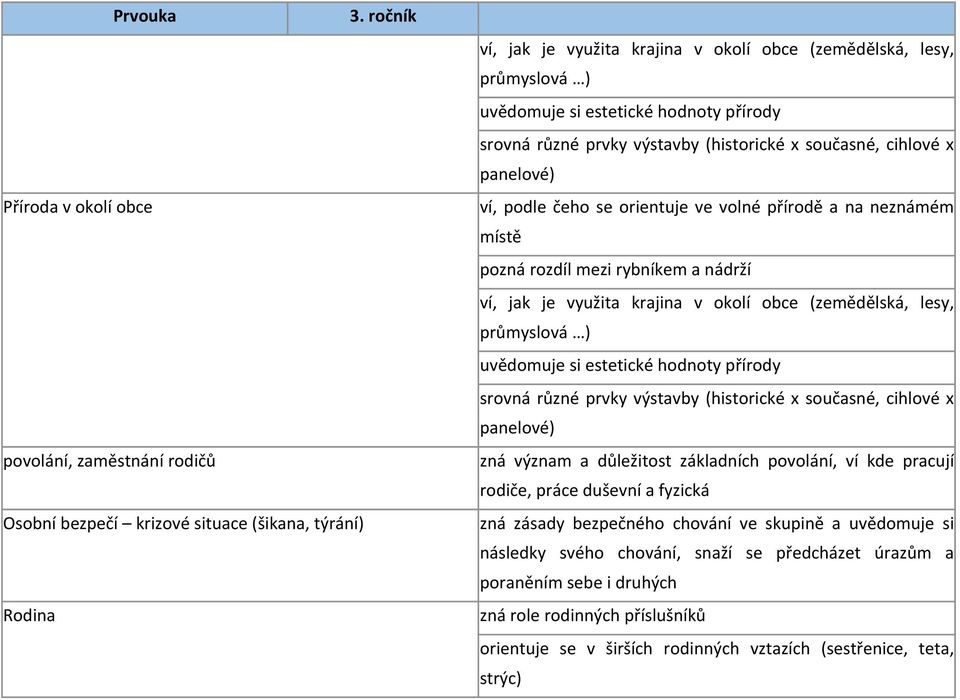 využita krajina v okolí obce (zemědělská, lesy, průmyslová ) uvědomuje si estetické hodnoty přírody srovná různé prvky výstavby (historické x současné, cihlové x panelové) zná význam a důležitost