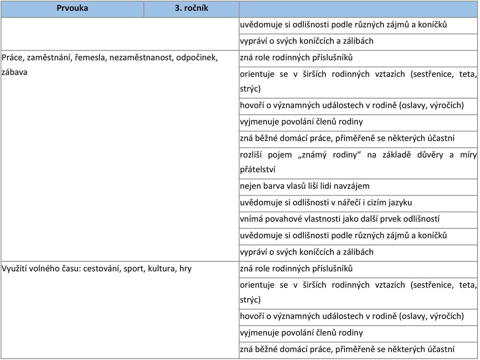 zná běžné domácí práce, přiměřeně se některých účastní rozliší pojem známý rodiny na základě důvěry a míry přátelství nejen barva vlasů liší lidi navzájem uvědomuje si odlišnosti v nářečí i cizím