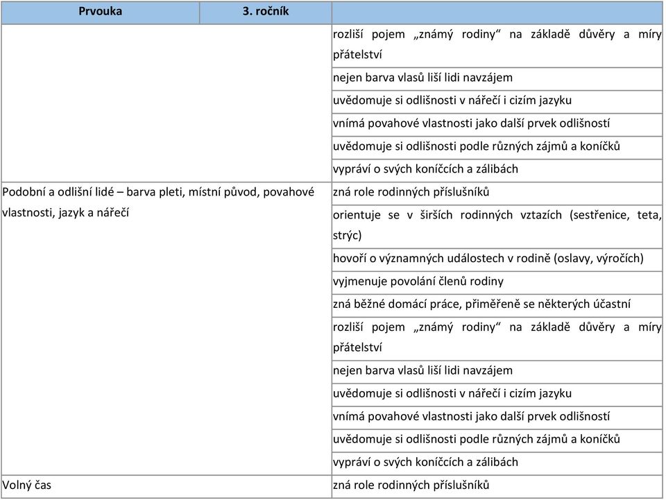 role rodinných příslušníků orientuje se v širších rodinných vztazích (sestřenice, teta, strýc) hovoří o významných událostech v rodině (oslavy, výročích) vyjmenuje povolání členů rodiny zná běžné