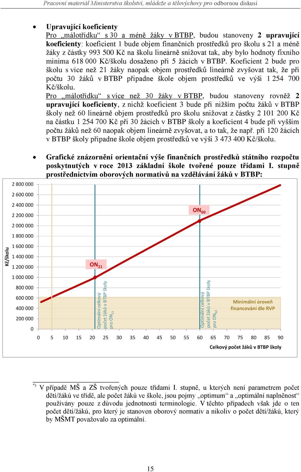Koeficient 2 bude pro školu s více neţ 21 ţáky naopak objem prostředků lineárně zvyšovat tak, ţe při počtu 30 ţáků v BTBP připadne škole objem prostředků ve výši 1 254 700 Kč/školu.