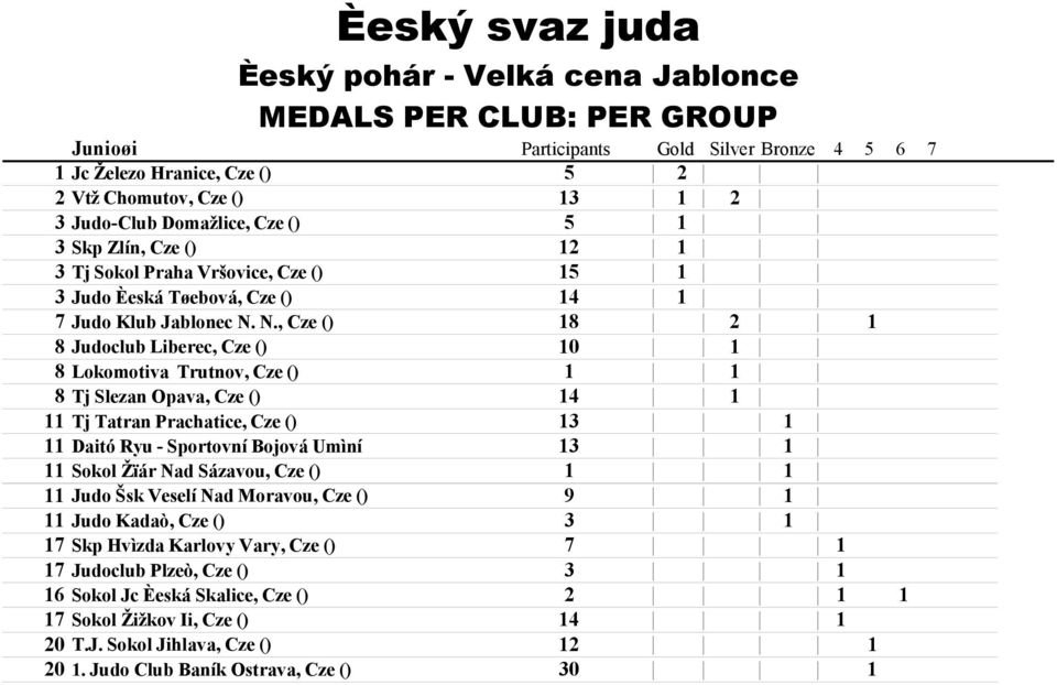 N., Cze () 18 2 1 8 Judoclub Liberec, Cze () 10 1 8 Lokomotiva Trutnov, Cze () 1 1 8 Tj Slezan Opava, Cze () 14 1 11 Tj Tatran Prachatice, Cze () 13 1 11 Daitó Ryu - Sportovní Bojová