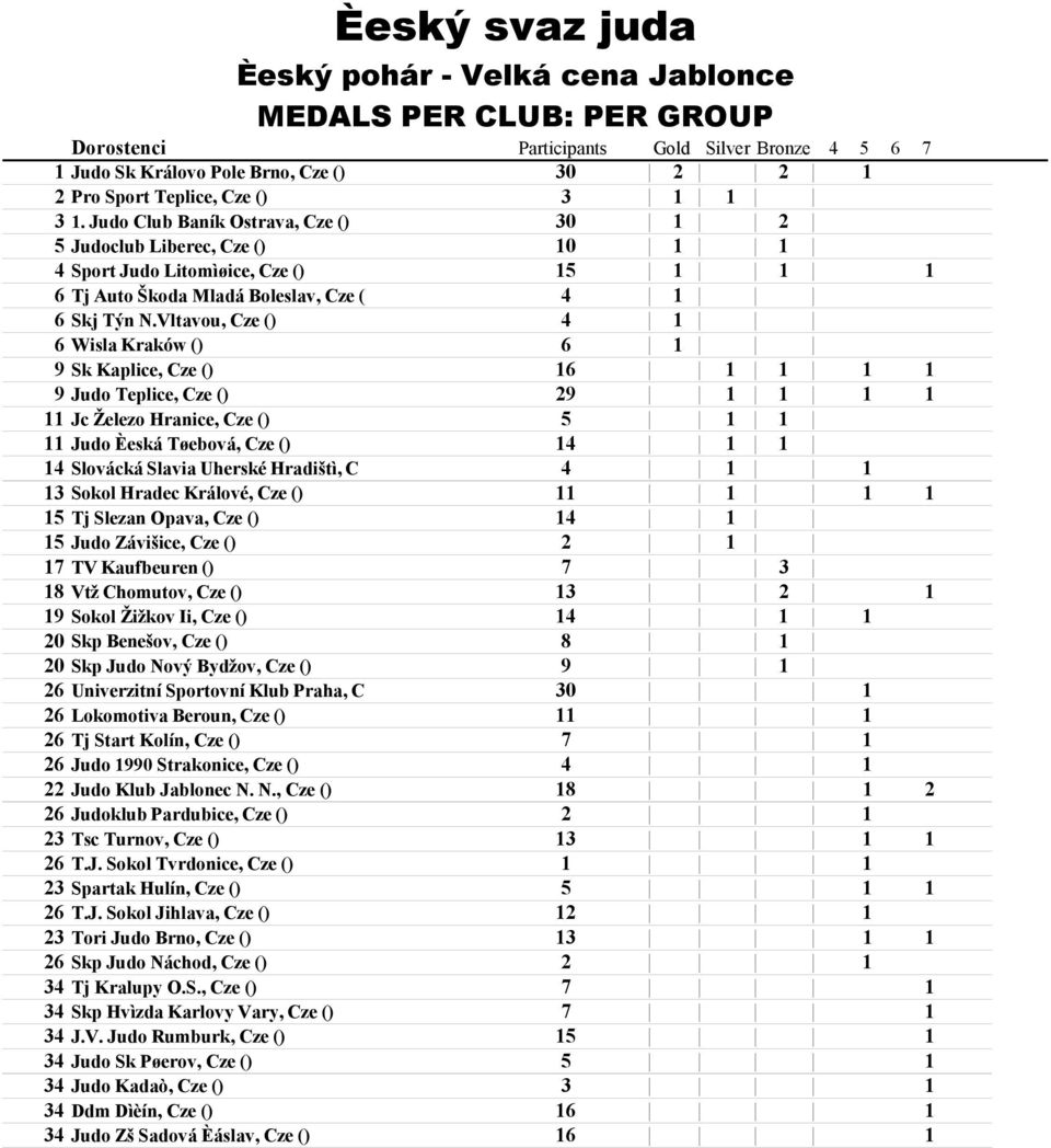 Vltavou, Cze () 4 1 6 Wisla Kraków () 6 1 9 Sk Kaplice, Cze () 16 1 1 1 1 9 Judo Teplice, Cze () 29 1 1 1 1 11 Jc Železo Hranice, Cze () 5 1 1 11 Judo Èeská Tøebová, Cze () 14 1 1 14 Slovácká Slavia