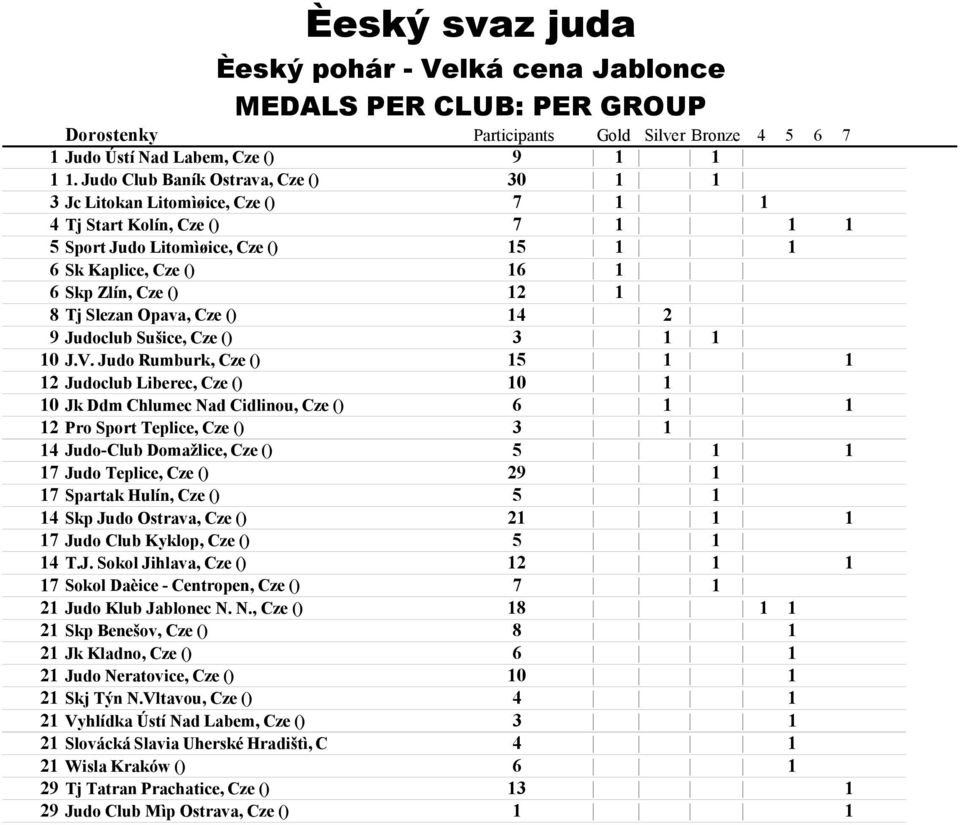 8 Tj Slezan Opava, Cze () 14 2 9 Judoclub Sušice, Cze () 3 1 1 10 J.V.