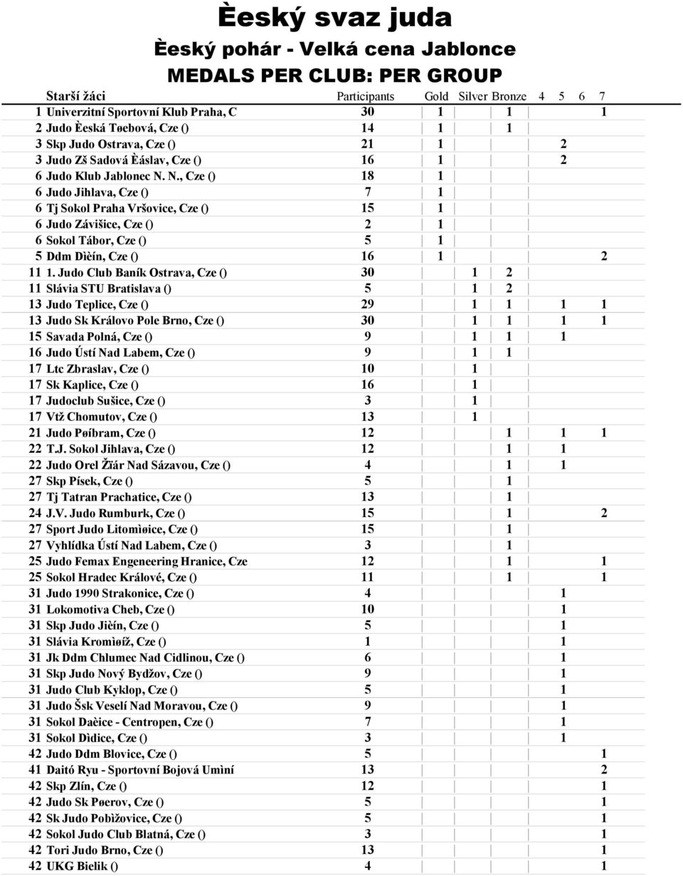 Judo Club Baník Ostrava, Cze () 30 1 2 11 Slávia STU Bratislava () 5 1 2 13 Judo Teplice, Cze () 29 1 1 1 1 13 Judo Sk Královo Pole Brno, Cze () 30 1 1 1 1 15 Savada Polná, Cze () 9 1 1 1 16 Judo