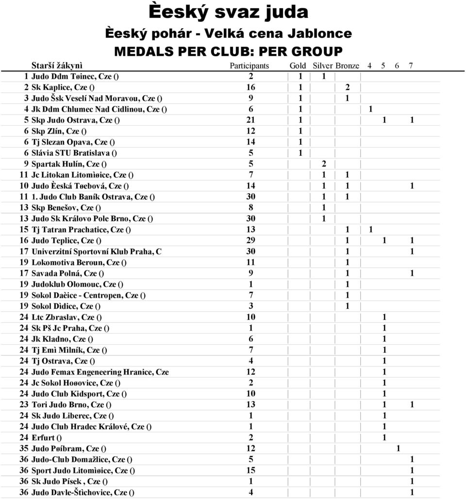 Judo Club Baník Ostrava, Cze () 30 1 1 13 Skp Benešov, Cze () 8 1 13 Judo Sk Královo Pole Brno, Cze () 30 1 15 Tj Tatran Prachatice, Cze () 13 1 1 16 Judo Teplice, Cze () 29 1 1 1 17 Univerzitní