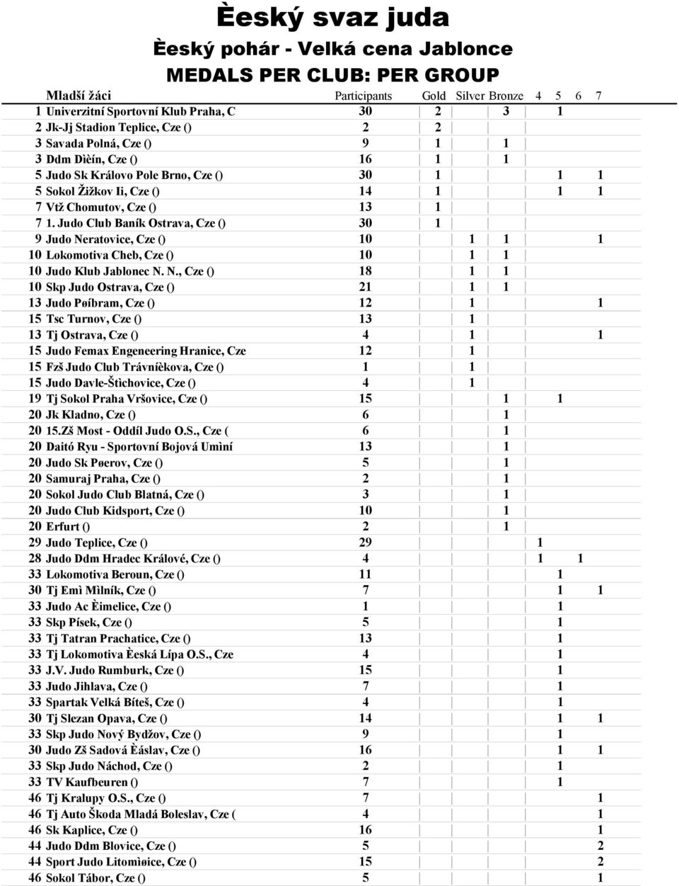 ratovice, Cze () 10 1 1 1 10 Lokomotiva Cheb, Cze () 10 1 1 10 Judo Klub Jablonec N.