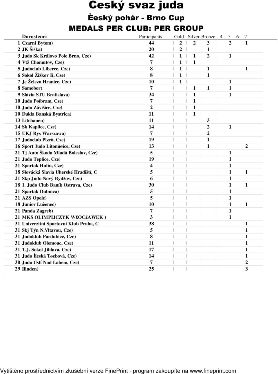 Litomìøice, Cze) 3 Tj Auto Škoda Mladá Boleslav, Cze) 5 Judo Teplice, Cze) 9 Spartak Hulín, Cze) 4 8 Slovácká Slavia Uherské Hradištì, C 5 Skp Judo Nový Bydžov, Cze) 6 8.