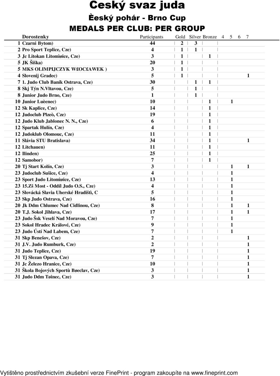 Vltavou, Cze) 5 8 Junior Judo Brno, Cze) 0 Junior Luèenec) 0 Sk Kaplice, Cze) 4 Judoclub Plzeò, Cze) 9 Judo Klub Jablonec N.