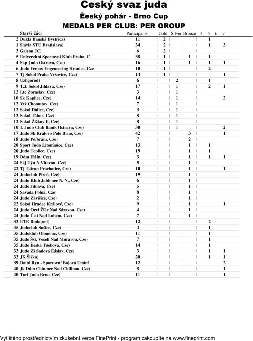 Judo Club Baník Ostrava, Cze) 30 7 Judo Sk Královo Pole Brno, Cze) 4 3 8 Judo Pøíbram, Cze) 7 0 Sport Judo Litomìøice, Cze) 3 0 Judo Teplice, Cze) 9 9 Ddm Dìèín, Cze) 3 4 Skj Týn N.
