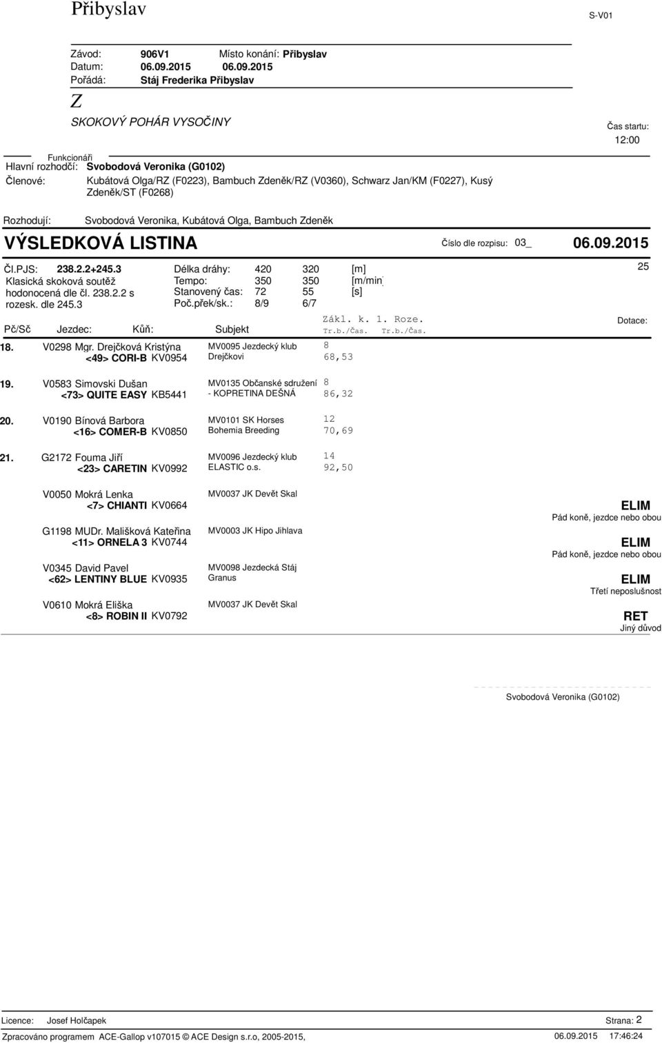 V0190 Bínová Barbora MV0101 SK Horses 12 <16> COMER-B KV050 Bohemia Breeding 70,69 21. G2172 Fouma Jií MV0096 Jezdecký klub 1 <23> CARETIN KV0992 ELASTIC o.s. 92,50 V0050 Mokrá Lenka MV0037 JK Devt Skal <7> CHIANTI KV066 G119 MUDr.