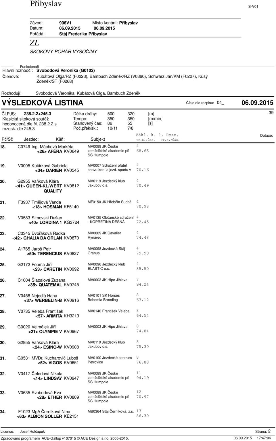 G2955 Vaková Klára MV0119 Jezdecký klub <1> QUEEN-KL/WERT KV012 Jakubov o.s. 70,9 QUALITY 39 21. F3937 Tmjová Vanda MF0150 JK Hebín Suchá <1> HOSMAN KF510 70,9 22.