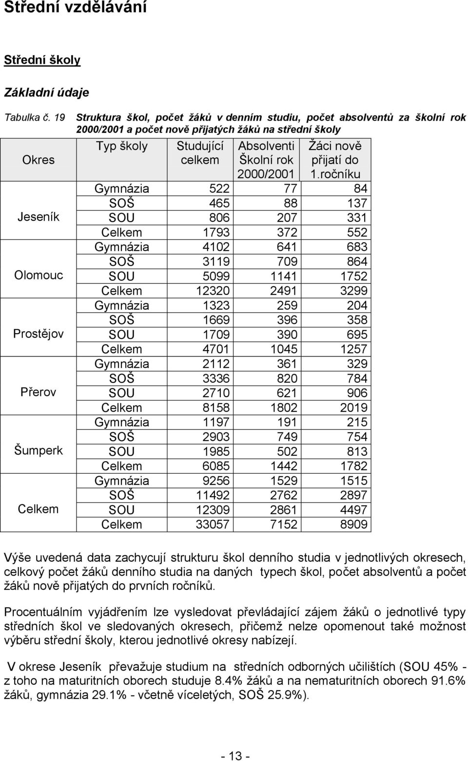 Studující celkem Absolventi Školní rok 2000/2001 Žáci nově přijatí do 1.