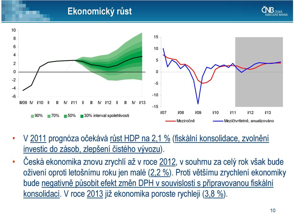 čistého vývozu). Česká ekonomika znovu zrychlí až v roce 1, v souhrnu za celý rok však bude oživení oproti letošnímu roku jen malé (, %).