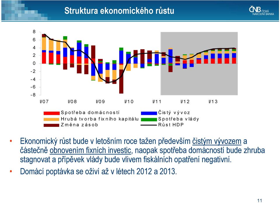 tažen především čistým vývozem a částečně obnovením fixních investic, naopak spotřeba domácností bude zhruba