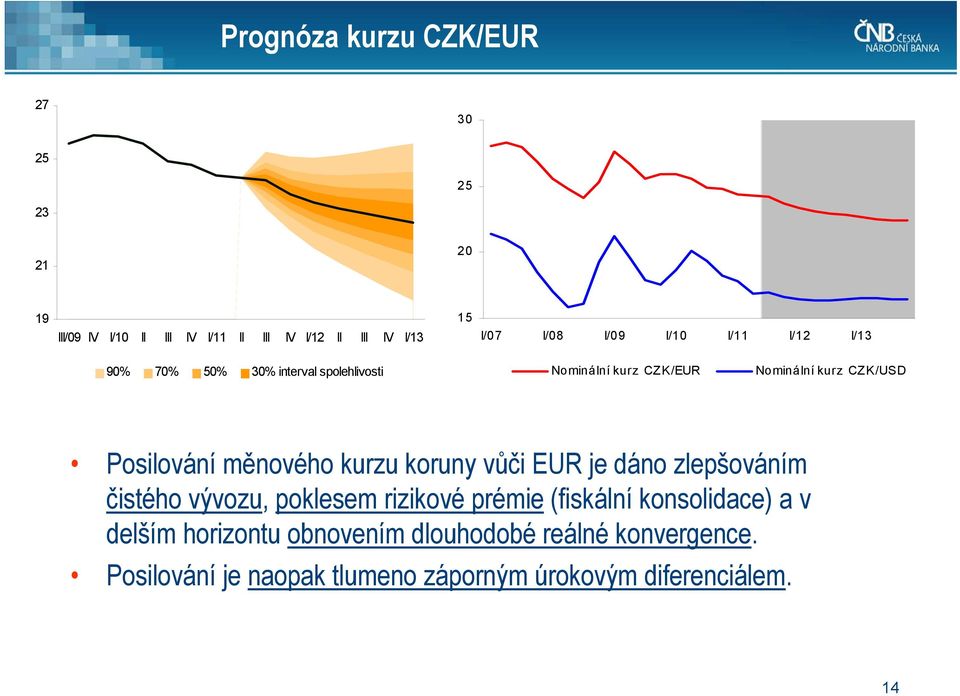 koruny vůči EUR je dáno zlepšováním čistého vývozu, poklesem rizikové prémie (fiskální konsolidace) a v delším