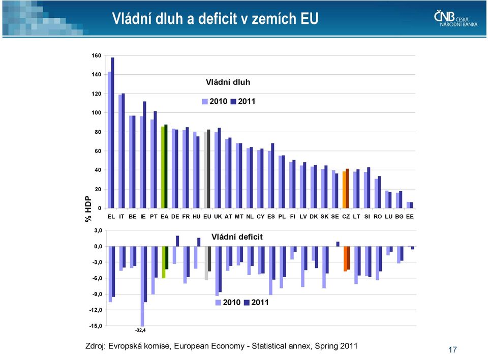 SE CZ LT SI RO LU BG EE Vládní deficit -, -6, -9, -1, 1 11-15, -,