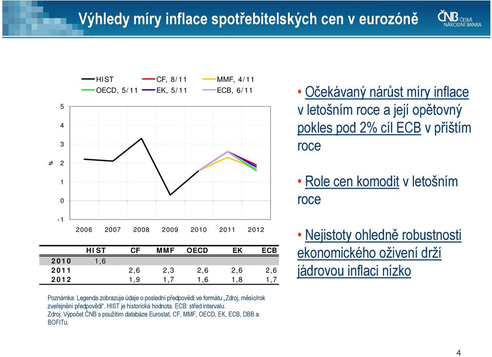 roce Nejistoty ohledně robustnosti ekonomického oživení drží jádrovou inflaci nízko Poznámka: Legenda zobrazuje údaje o poslední předpovědi ve formátu Zdroj,