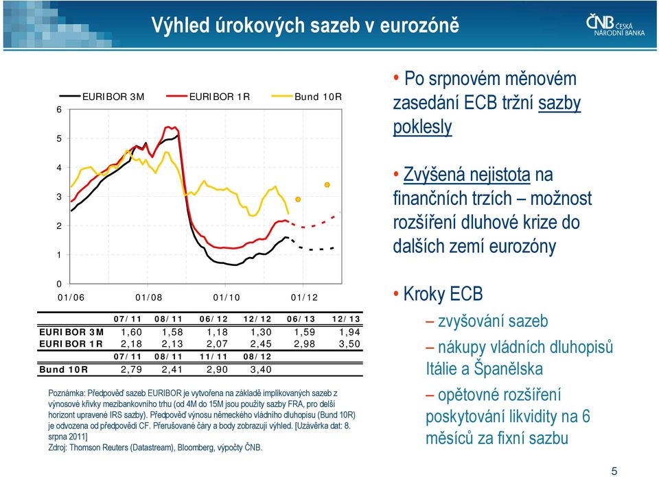 vytvořena na základě implikovaných sazeb z výnosové křivky mezibankovního trhu (od M do 15M jsou použity sazby FRA, pro delší horizont upravené IRS sazby).