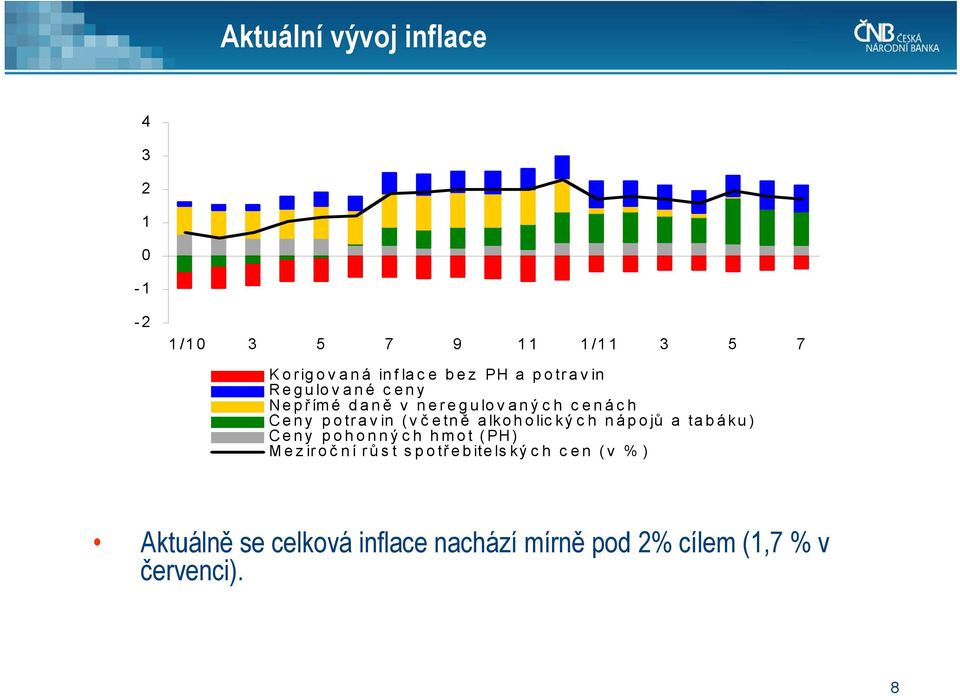 etně alkoholických nápojů a tabáku) Ceny pohonných hmot (PH) Meziroč ní rů st spotř