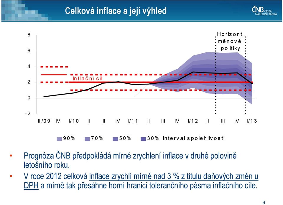 mírné zrychlení inflace v druhé polovině letošního roku.