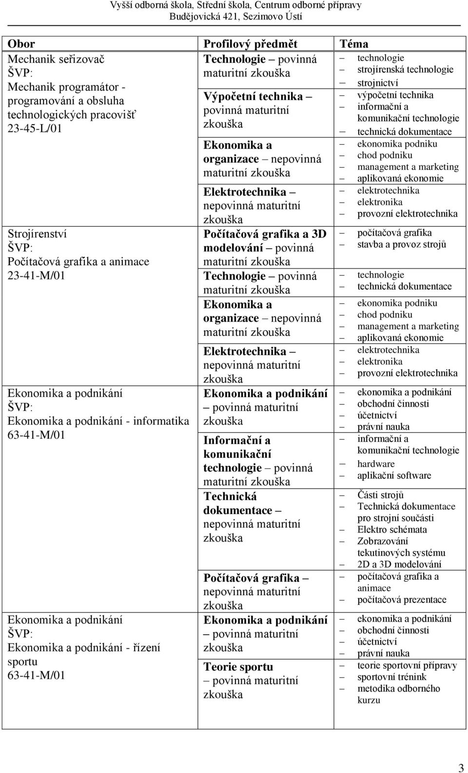 podnikání Teorie sportu výpočetní počítačová grafika ekonomika a podnikání obchodní činnosti právní nauka hardware aplikační software Části strojů Technická dokumentace pro strojní součásti Elektro