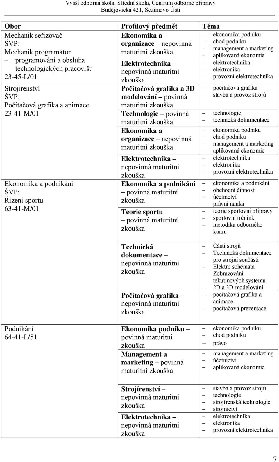 sportovní přípravy sportovní trénink metodika odborného kurzu Podnikání 64-41-L/51 Technická dokumentace Počítačová grafika Ekonomika podniku Management a marketing povinná