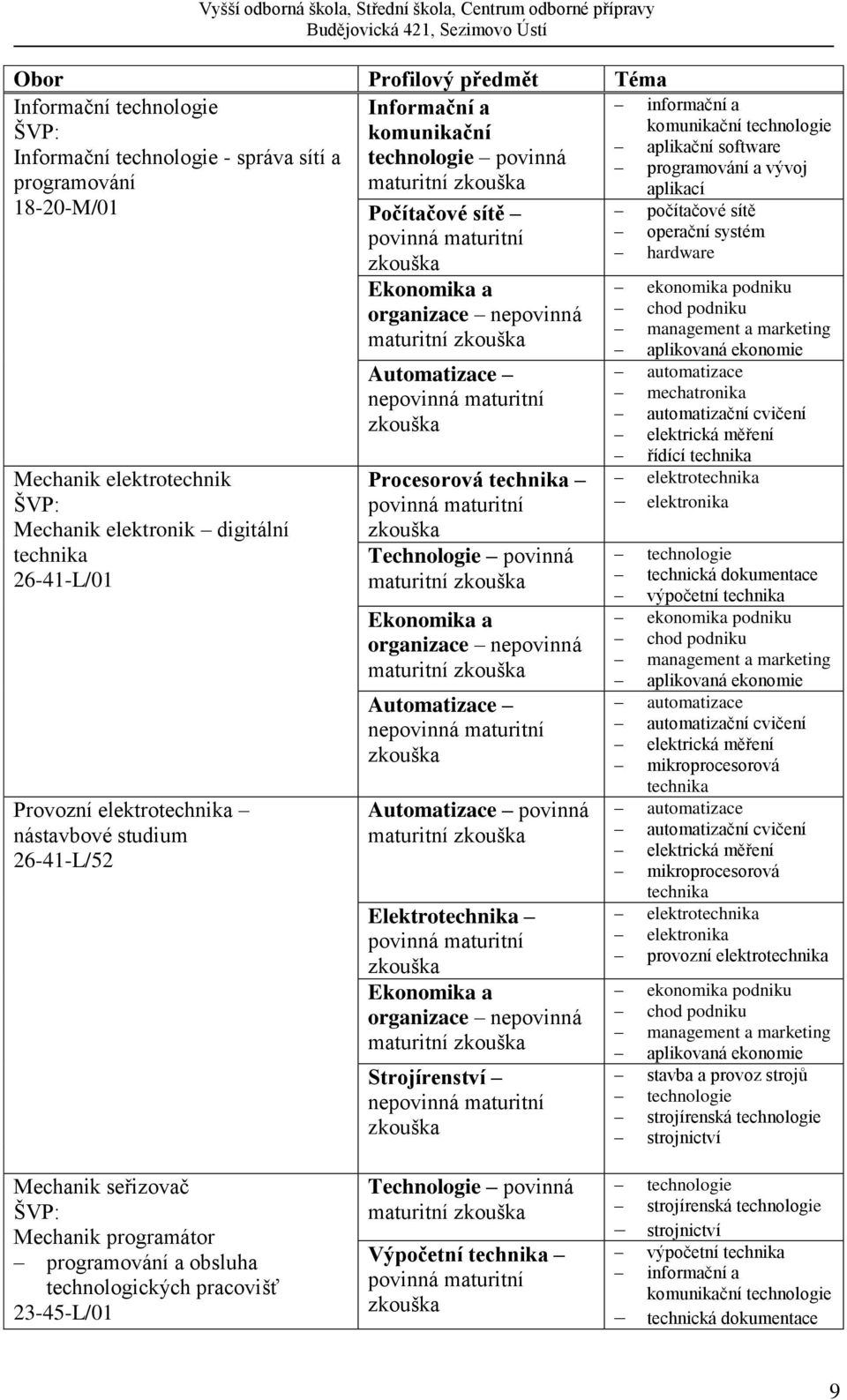 maturitní povinná maturitní maturitní aplikační software a vývoj aplikací počítačové sítě operační systém hardware mechatronika