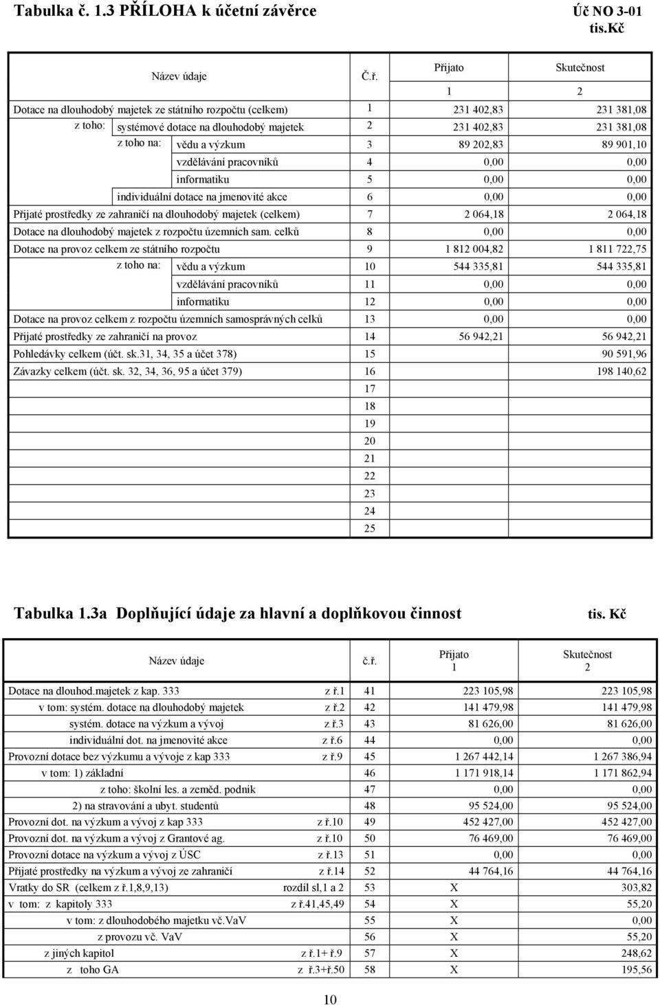 výzkum 3 89 202,83 89 901,10 vzdělávání pracovníků 4 0,00 0,00 informatiku 5 0,00 0,00 individuální dotace na jmenovité akce 6 0,00 0,00 Přijaté prostředky ze zahraničí na dlouhodobý majetek (celkem)