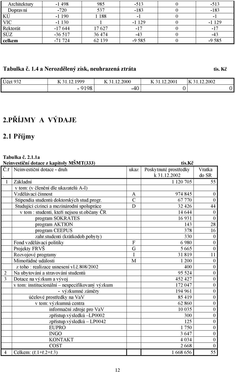 kč Č.ř. Neinvestiční dotace - druh ukaz Poskytnuté prostředky k 31.12.