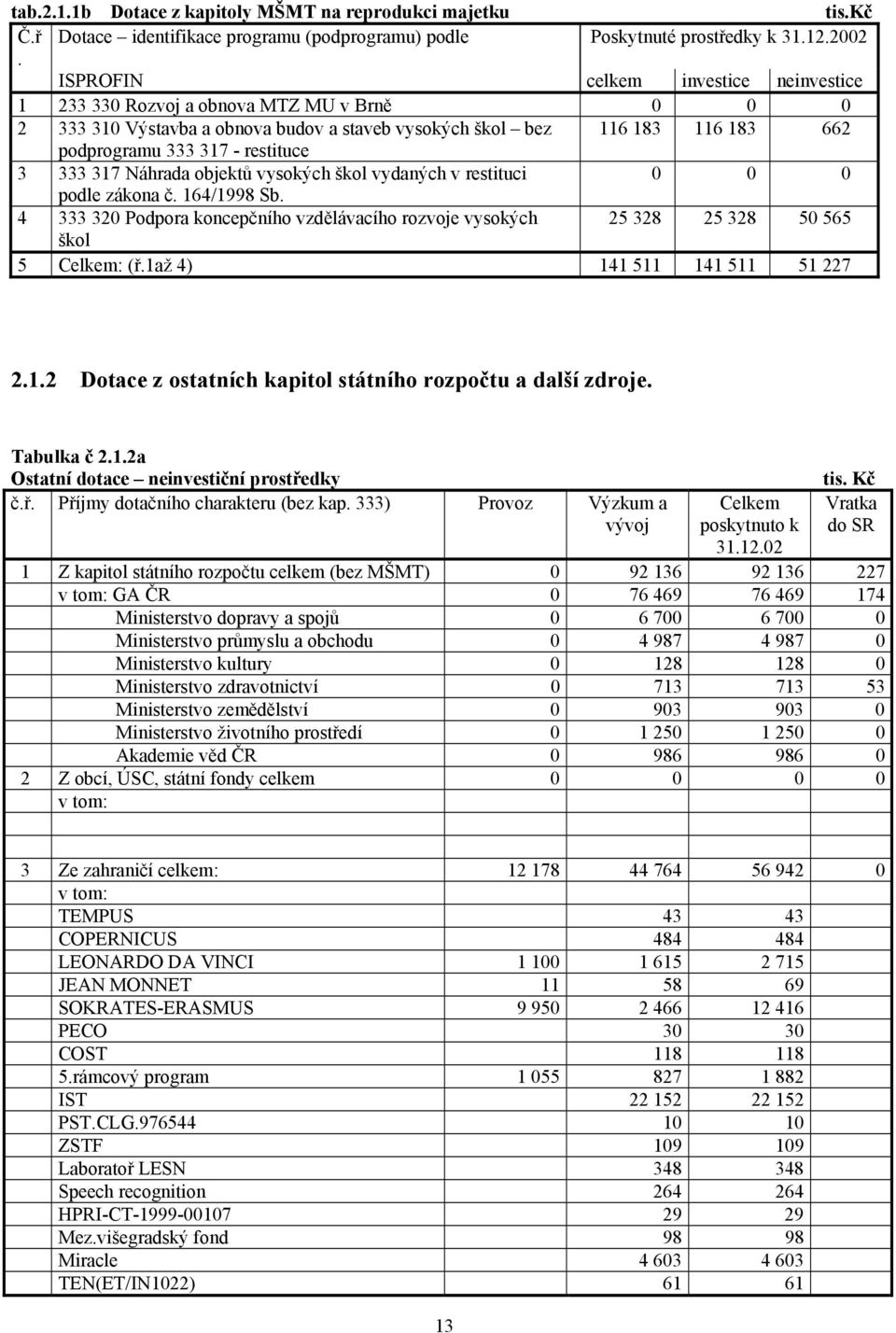 333 317 Náhrada objektů vysokých škol vydaných v restituci 0 0 0 podle zákona č. 164/1998 Sb. 4 333 320 Podpora koncepčního vzdělávacího rozvoje vysokých 25 328 25 328 50 565 škol 5 Celkem: (ř.