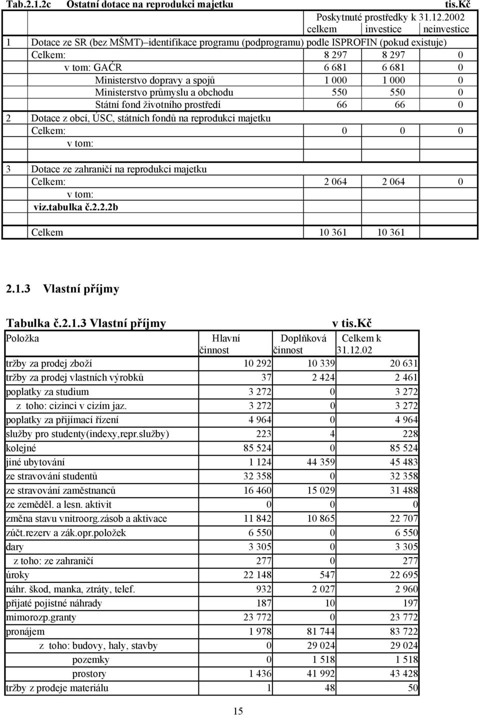 spojů 1 000 1 000 0 Ministerstvo průmyslu a obchodu 550 550 0 Státní fond životního prostředí 66 66 0 2 Dotace z obcí, ÚSC, státních fondů na reprodukci majetku Celkem: 0 0 0 v tom: 3 Dotace ze