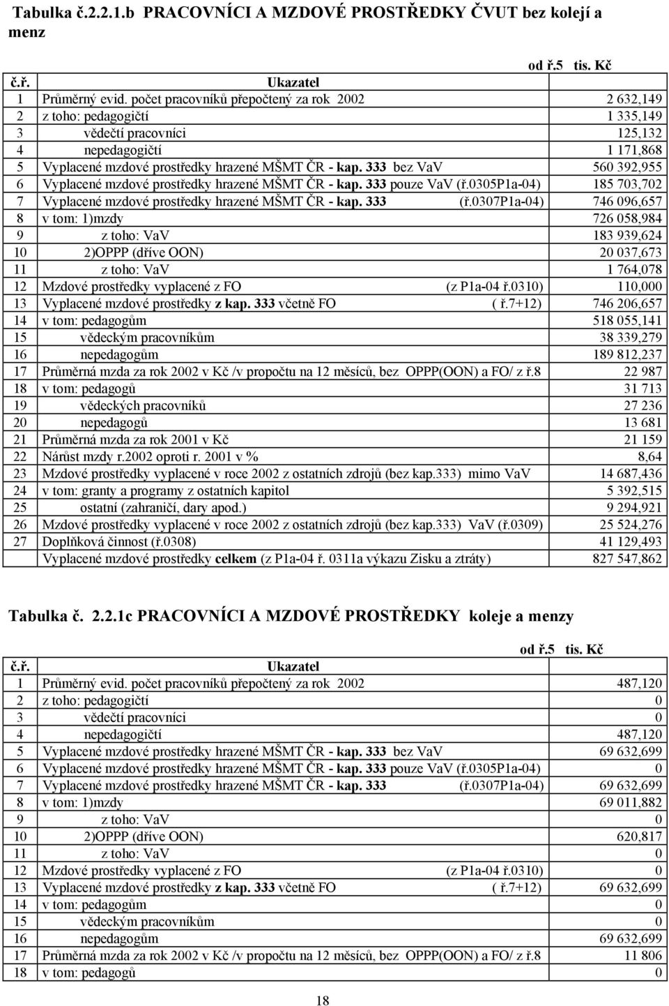 333 bez VaV 560 392,955 6 Vyplacené mzdové prostředky hrazené MŠMT ČR - kap. 333 pouze VaV (ř.0305p1a-04) 185 703,702 7 Vyplacené mzdové prostředky hrazené MŠMT ČR - kap. 333 (ř.