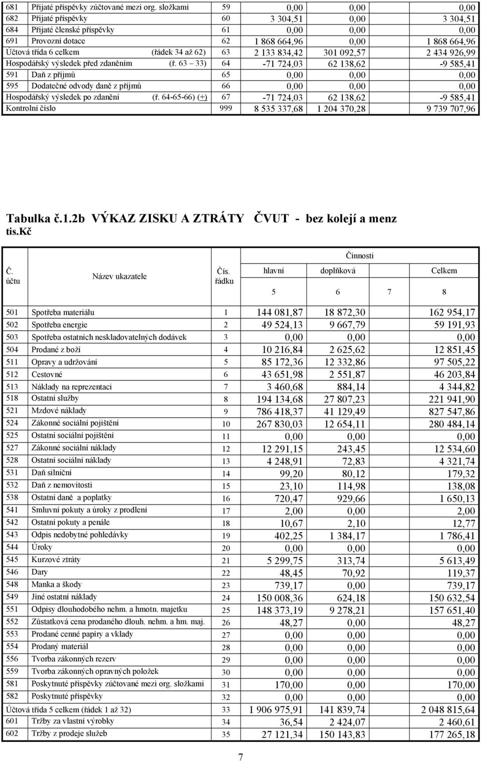 (řádek 34 až 62) 63 2 133 834,42 301 092,57 2 434 926,99 Hospodářský výsledek před zdaněním (ř.