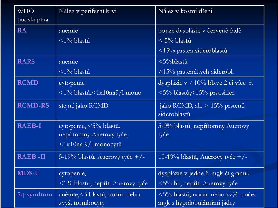 sideroblastů 5-9% blastů, nepřítomny Auerovy tyče RAEB -II 5-19% blastů, Auerovy tyče +/- 10-19% 19% blastů, Auerovy tyče +/- MDS-U 5q-syndrom cytopenie, dysplázie v jedné ř.-mgk či granul.