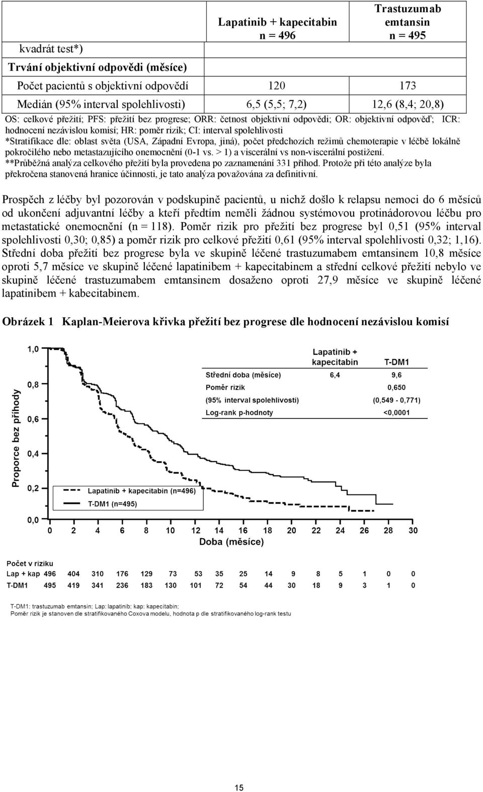 spolehlivosti *Stratifikace dle: oblast světa (USA, Západní Evropa, jiná), počet předchozích režimů chemoterapie v léčbě lokálně pokročilého nebo metastazujícího onemocnění (0-1 vs.