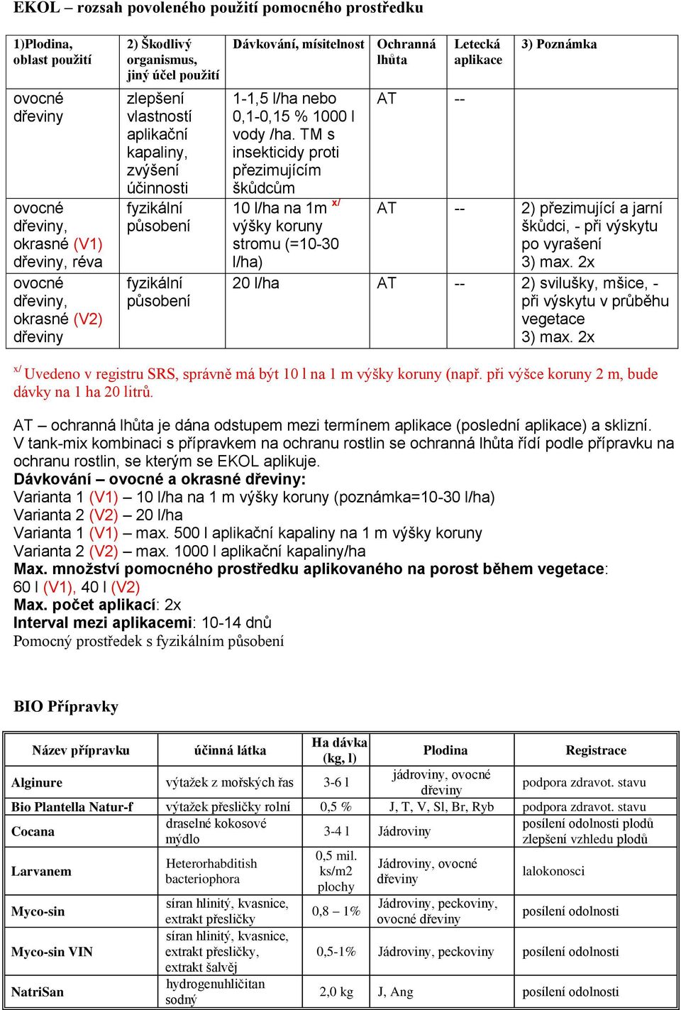 TM s insekticidy proti přezimujícím škůdcům 10 l/ha na 1m x/ výšky koruny stromu (=1030 l/ha) AT Letecká aplikace 3) Poznámka AT 2) přezimující a jarní škůdci, při výskytu po vyrašení 3) max.