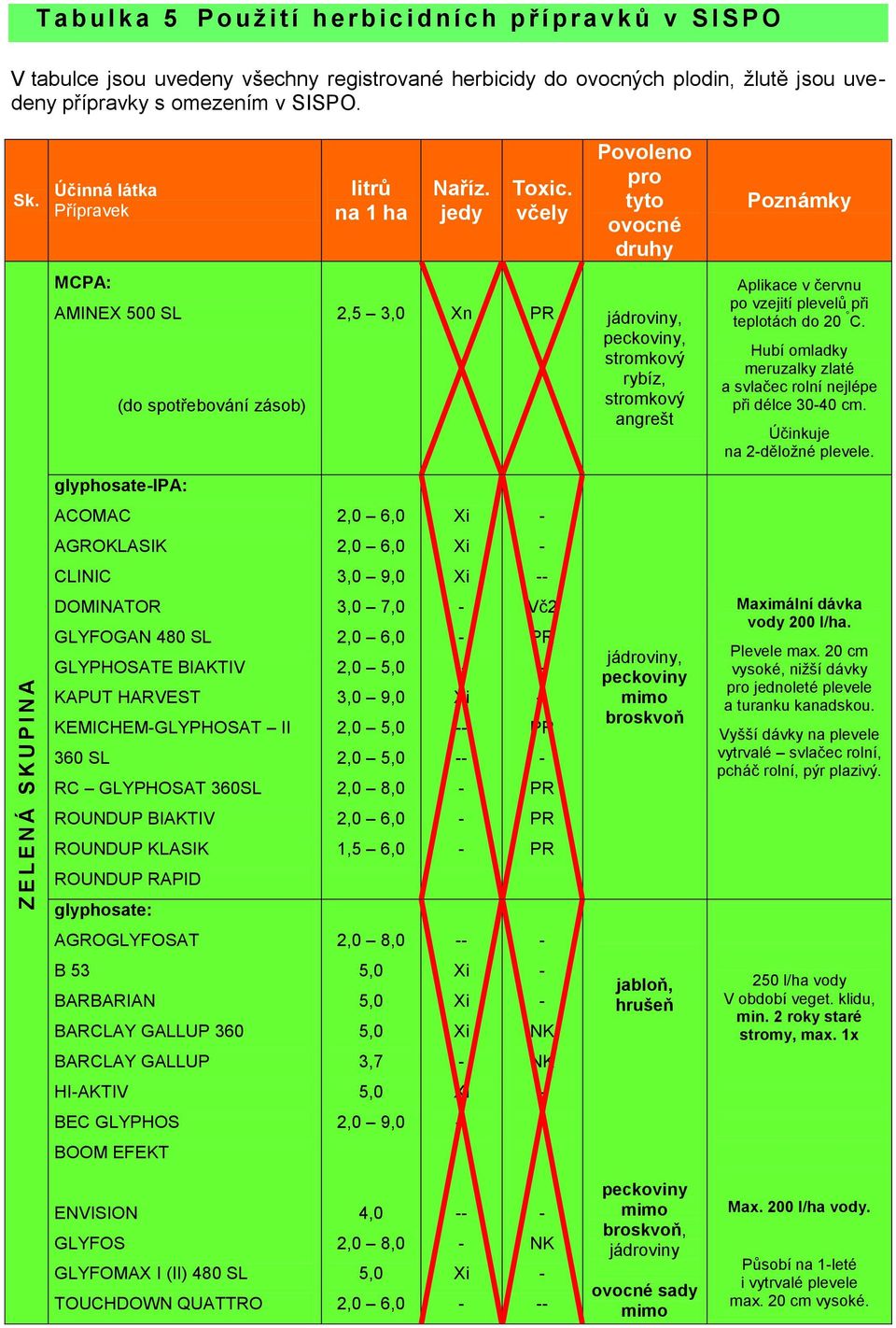 včely Povoleno pro tyto druhy Poznámky MCPA: AMINEX 500 SL (do spotřebování zásob) 2,5 3,0 Xn, stromkový rybíz, stromkový angrešt Aplikace v červnu po vzejití plevelů při teplotách do 20 C.