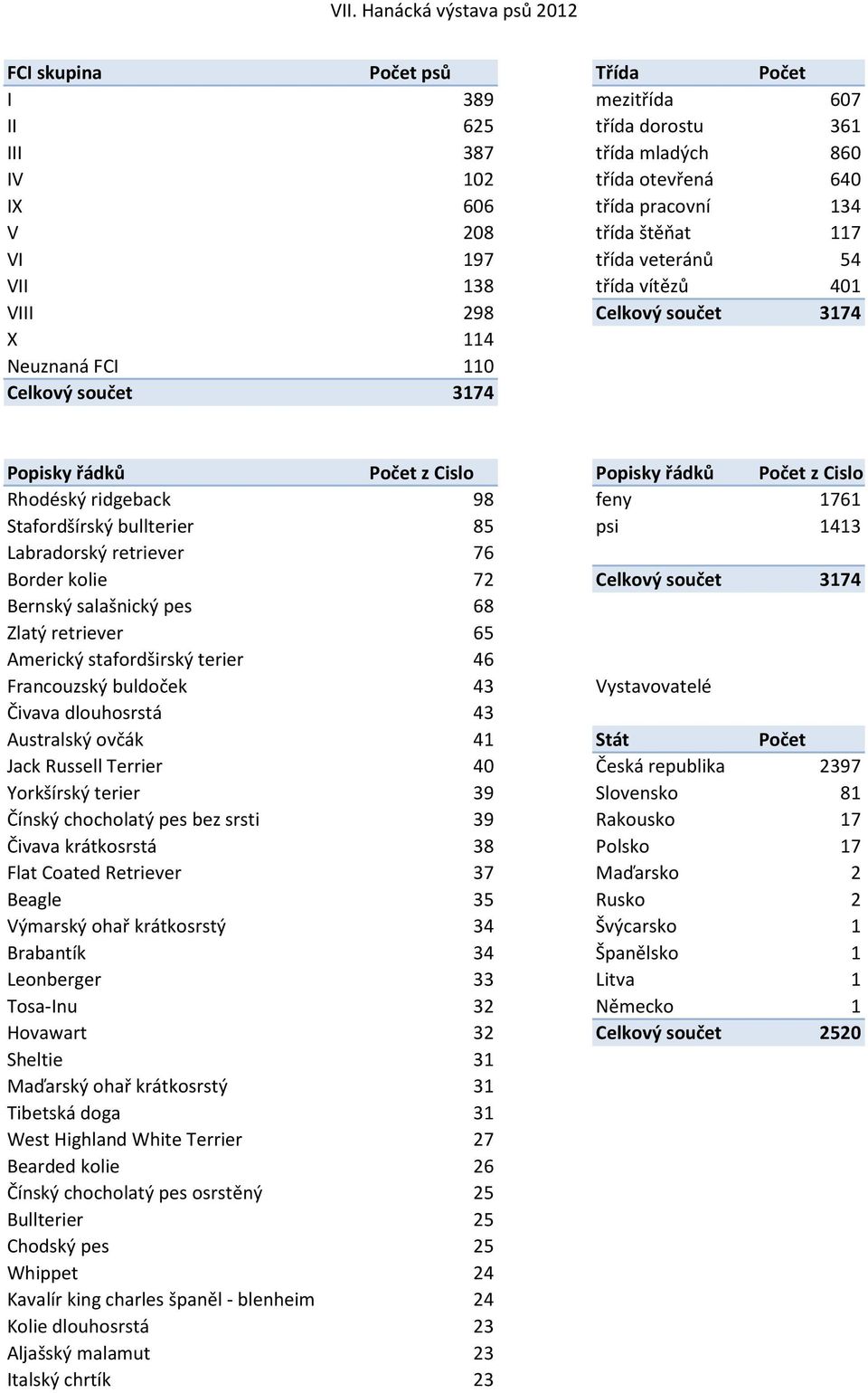 Stafordšírský bullterier 85 psi 1413 Labradorský retriever 76 (Prázdné) Border kolie 72 Celkový součet 3174 Bernský salašnický pes 68 Zlatý retriever 65 Americký stafordširský terier 46 Francouzský