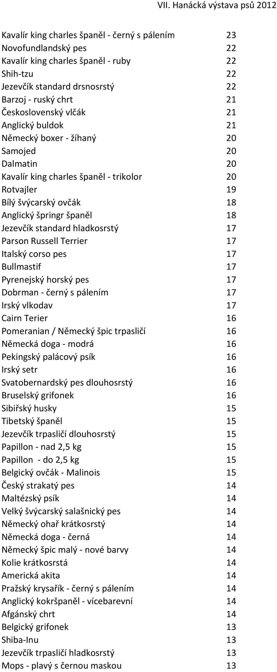 hladkosrstý 17 Parson Russell Terrier 17 Italský corso pes 17 Bullmastif 17 Pyrenejský horský pes 17 Dobrman - černý s pálením 17 Irský vlkodav 17 Cairn Terier 16 Pomeranian / Německý špic trpasličí