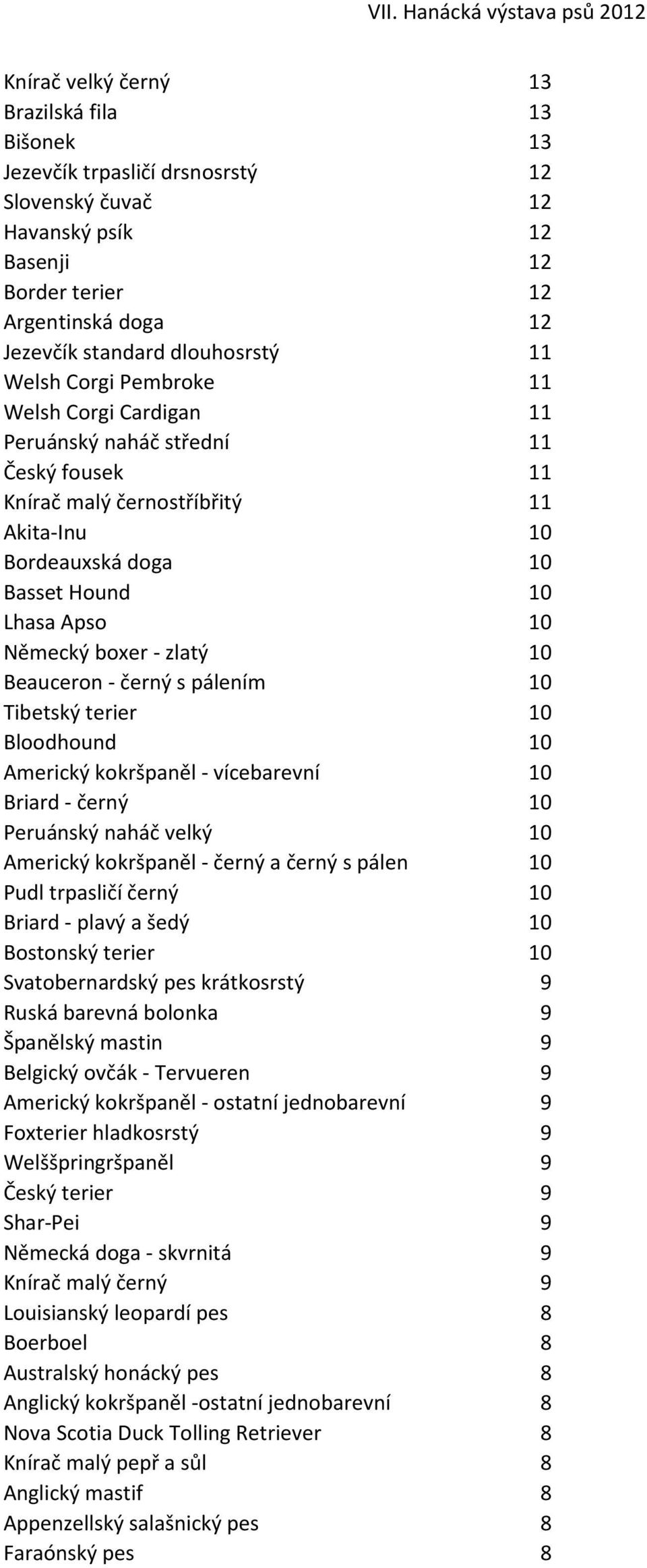 boxer - zlatý 10 Beauceron - černý s pálením 10 Tibetský terier 10 Bloodhound 10 Americký kokršpaněl - vícebarevní 10 Briard - černý 10 Peruánský naháč velký 10 Americký kokršpaněl - černý a černý s