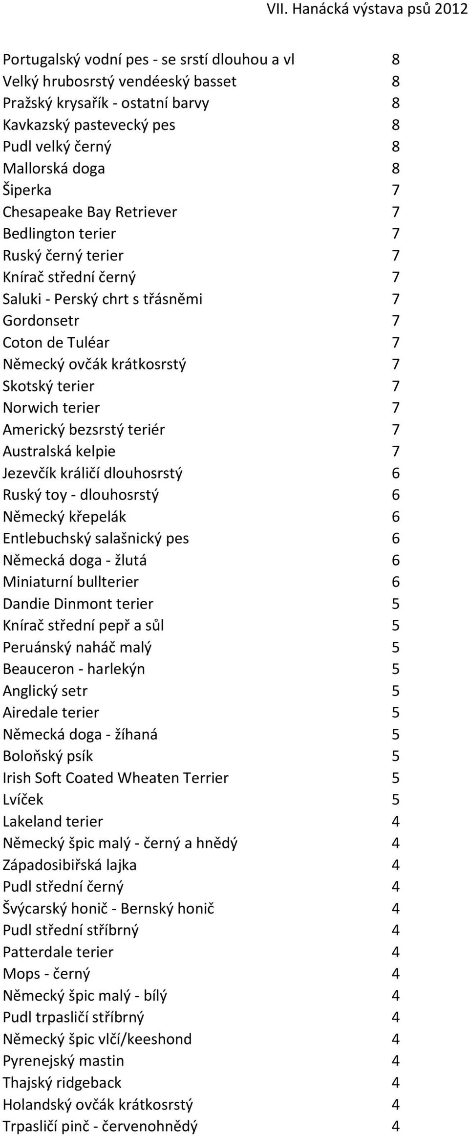 7 Norwich terier 7 Americký bezsrstý teriér 7 Australská kelpie 7 Jezevčík králičí dlouhosrstý 6 Ruský toy - dlouhosrstý 6 Německý křepelák 6 Entlebuchský salašnický pes 6 Německá doga - žlutá 6