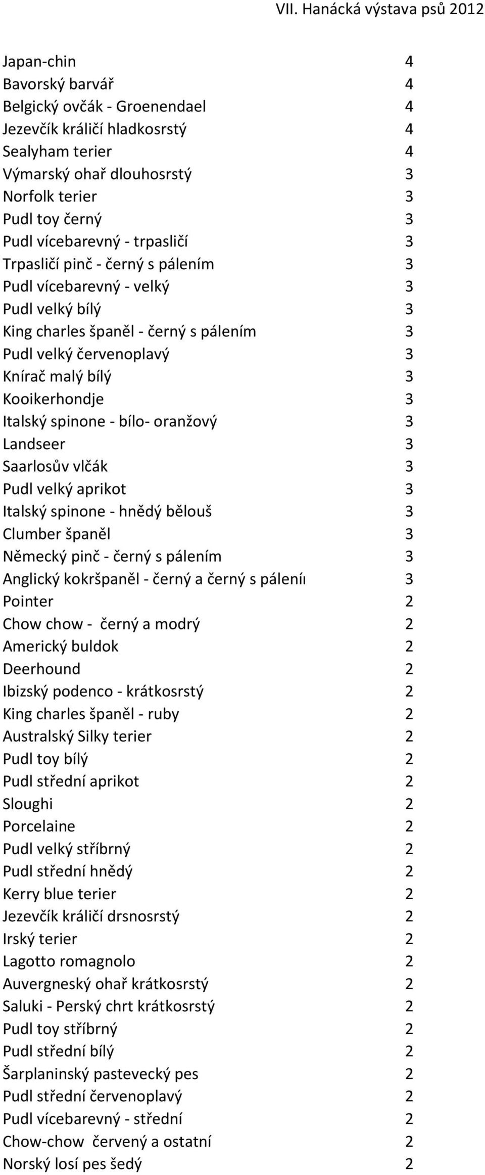 Italský spinone - bílo- oranžový 3 Landseer 3 Saarlosův vlčák 3 Pudl velký aprikot 3 Italský spinone - hnědý bělouš 3 Clumber španěl 3 Německý pinč - černý s pálením 3 Anglický kokršpaněl - černý a