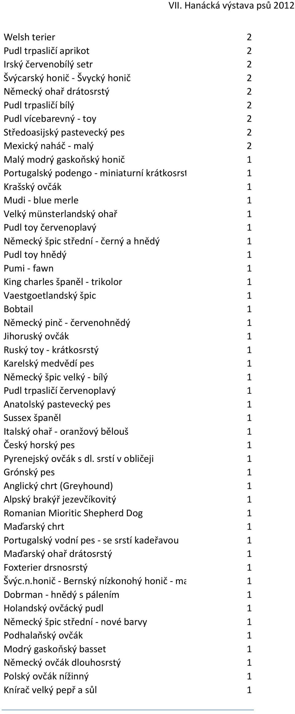 špic střední - černý a hnědý 1 Pudl toy hnědý 1 Pumi - fawn 1 King charles španěl - trikolor 1 Vaestgoetlandský špic 1 Bobtail 1 Německý pinč - červenohnědý 1 Jihoruský ovčák 1 Ruský toy -