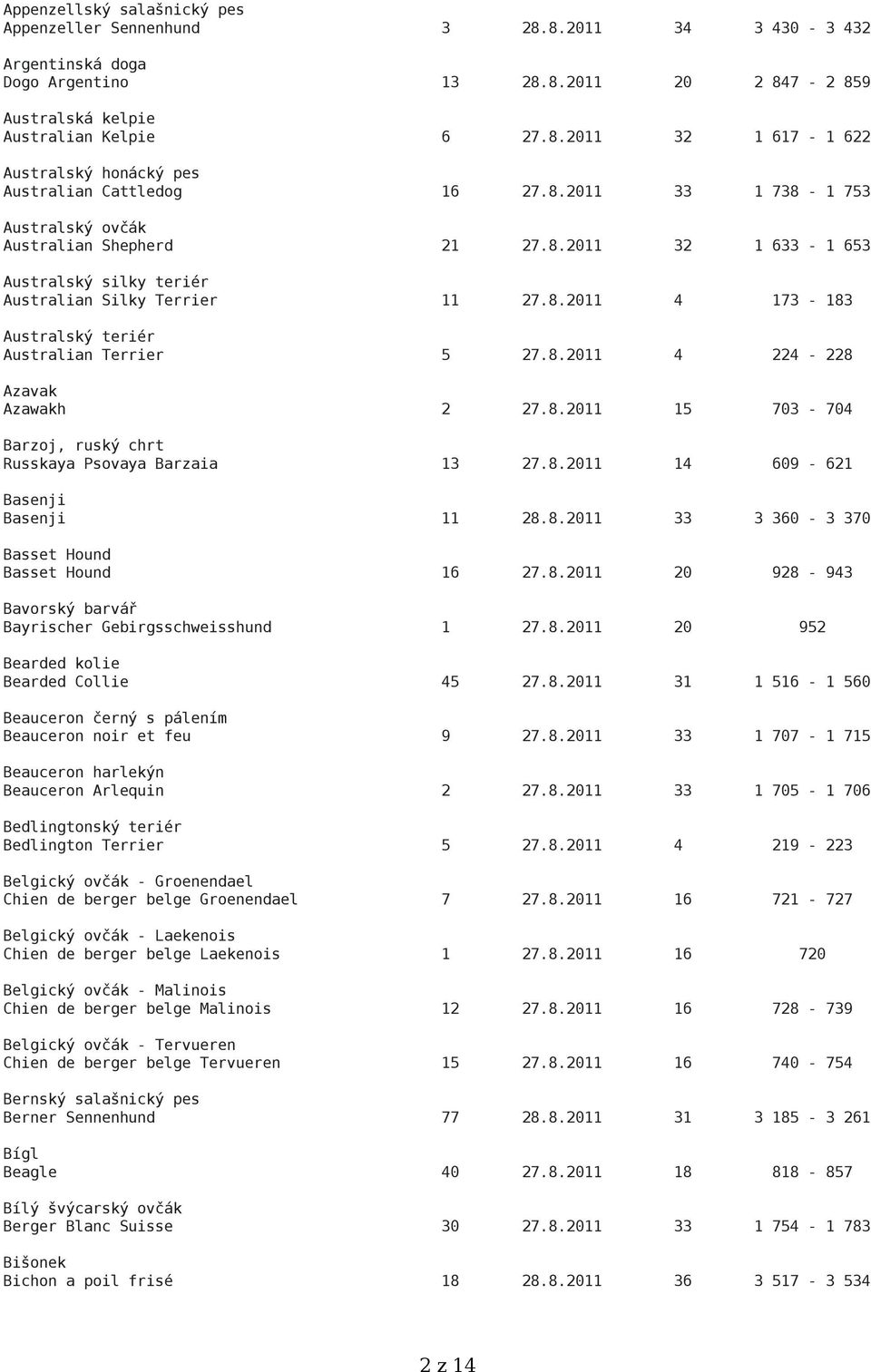 8.2011 4 224-228 Azavak Azawakh 2 27.8.2011 15 703-704 Barzoj, ruský chrt Russkaya Psovaya Barzaia 13 27.8.2011 14 609-621 Basenji Basenji 11 28.8.2011 33 3 360-3 370 Basset Hound Basset Hound 16 27.