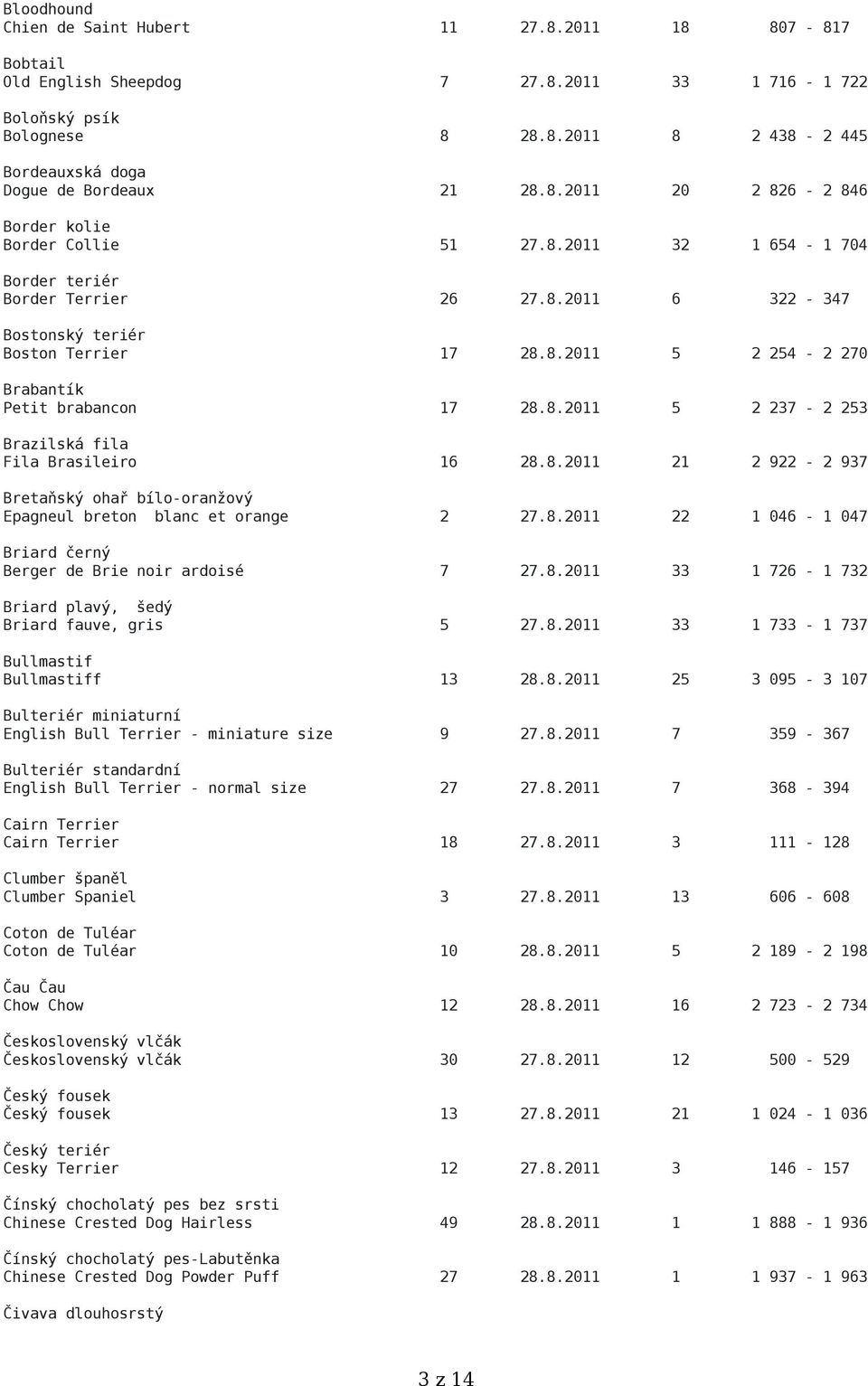 8.2011 5 2 237-2 253 Brazilská fila Fila Brasileiro 16 28.8.2011 21 2 922-2 937 Bretaňský ohař bílo-oranžový Epagneul breton blanc et orange 2 27.8.2011 22 1 046-1 047 Briard černý Berger de Brie noir ardoisé 7 27.