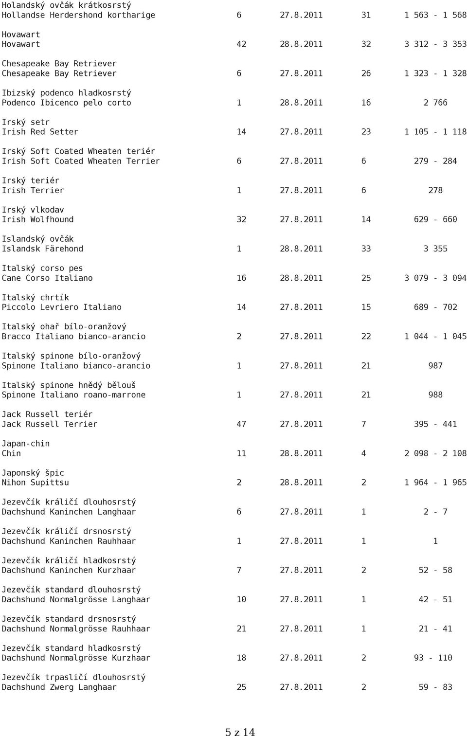 8.2011 14 629-660 Islandský ovčák Islandsk Färehond 1 28.8.2011 33 3 355 Italský corso pes Cane Corso Italiano 16 28.8.2011 25 3 079-3 094 Italský chrtík Piccolo Levriero Italiano 14 27.8.2011 15 689-702 Italský ohař bílo-oranžový Bracco Italiano bianco-arancio 2 27.