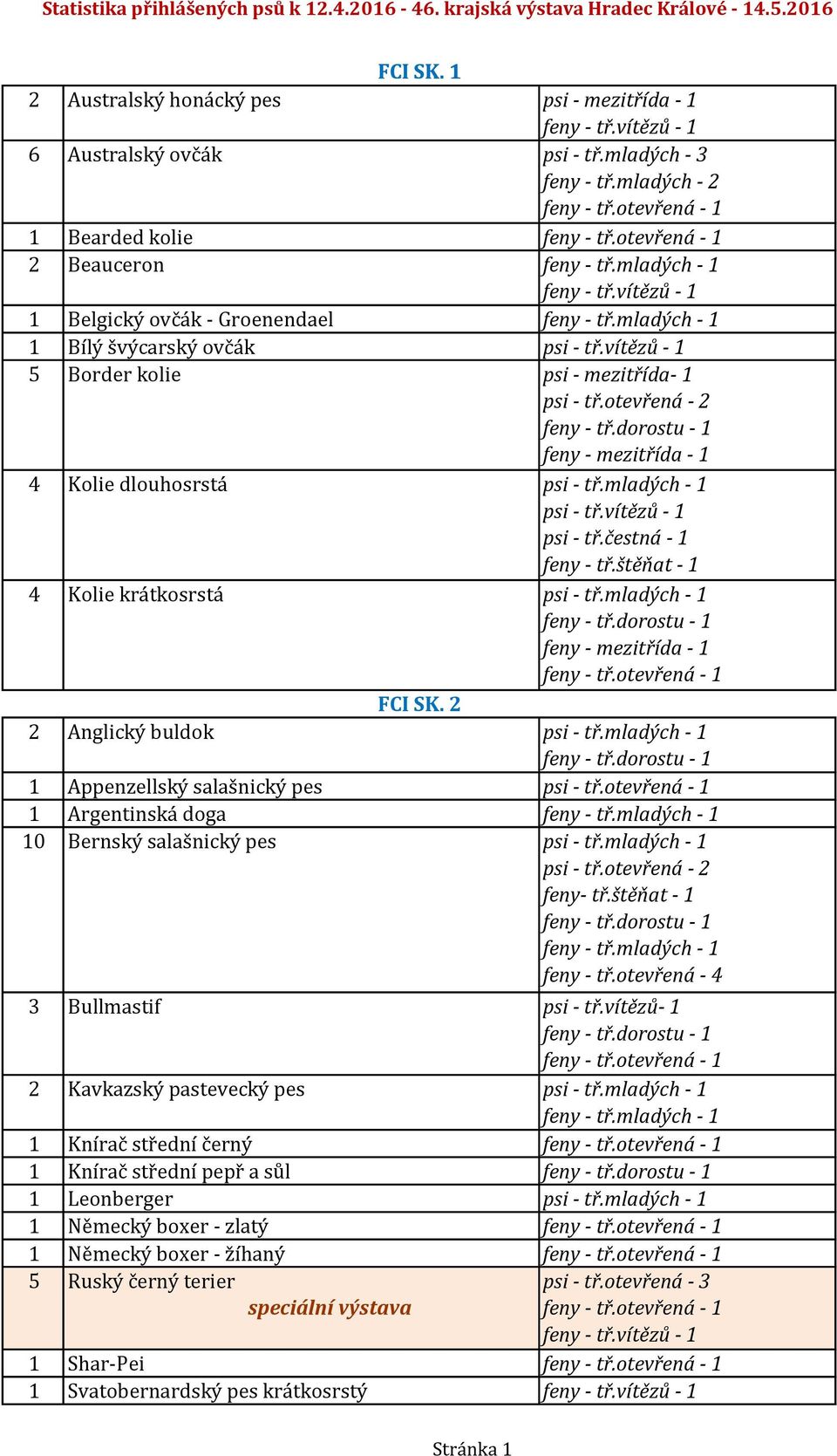 čestná - 1 feny - tř.štěňat - 1 4 Kolie krátkosrstá psi - tř.mladých - 1 FCI SK. 2 2 Anglický buldok psi - tř.