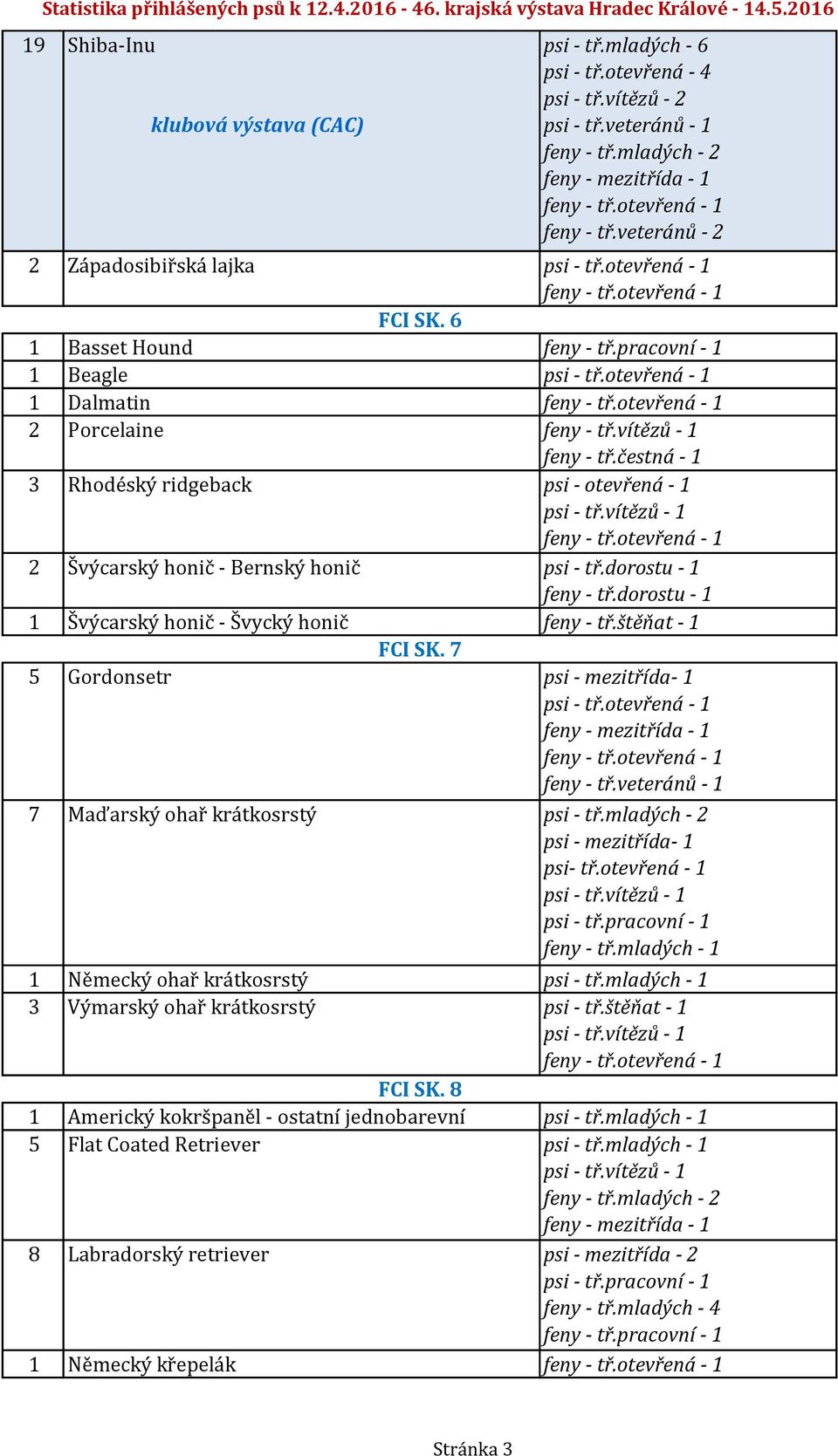 dorostu - 1 1 Švýcarský honič - Švycký honič feny - tř.štěňat - 1 FCI SK. 7 5 Gordonsetr psi - mezitřída- 1 7 Maďarský ohař krátkosrstý psi - tř.mladých - 2 psi - mezitřída- 1 psi- tř.