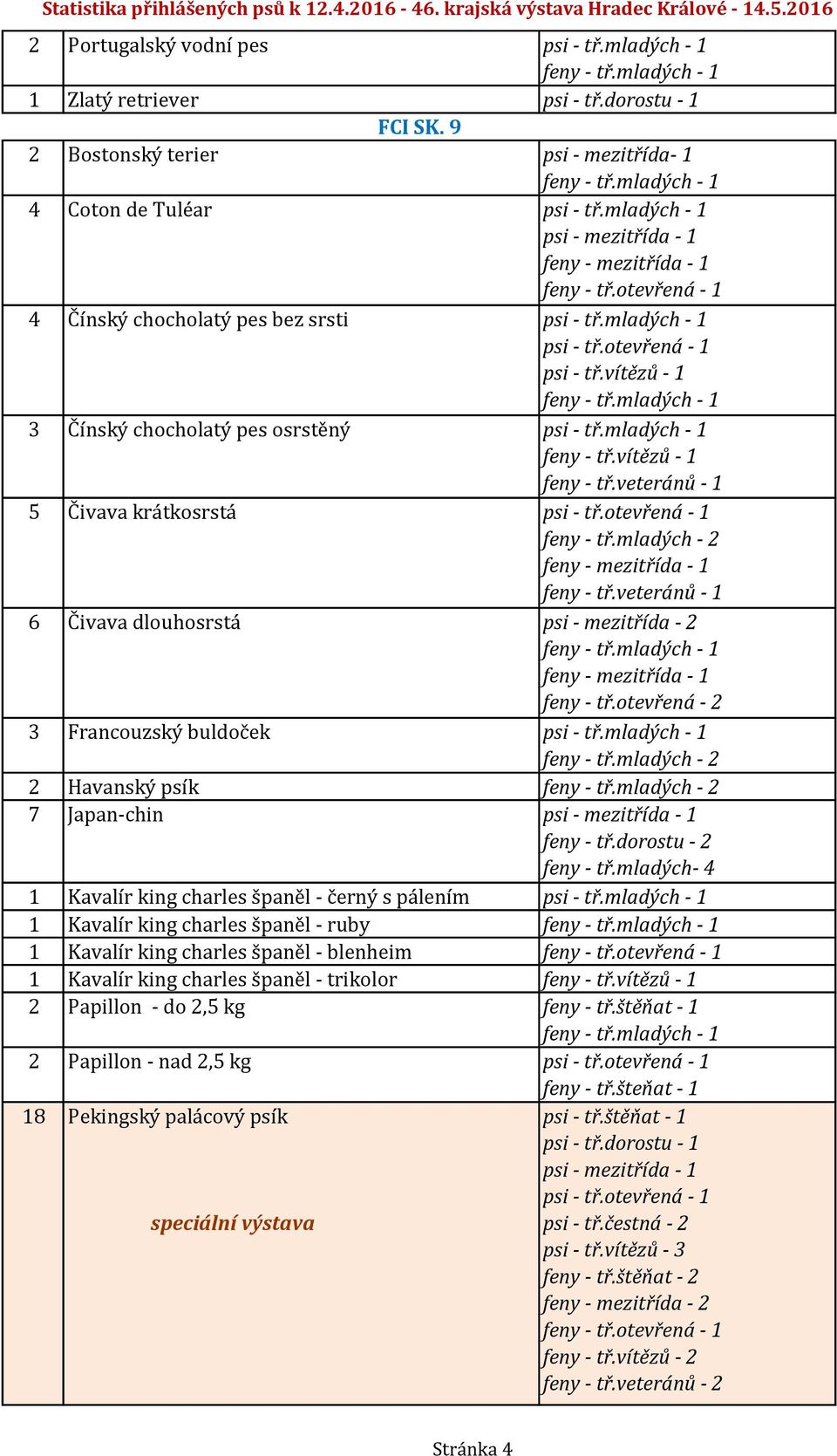 mladých - 1 5 Čivava krátkosrstá 6 Čivava dlouhosrstá psi - mezitřída - 2 feny - tř.otevřená - 2 3 Francouzský buldoček psi - tř.mladých - 1 2 Havanský psík 7 Japan-chin psi - mezitřída - 1 feny - tř.